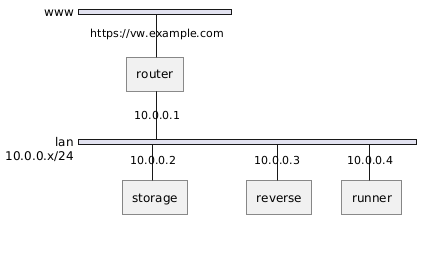 vaultwarden network view